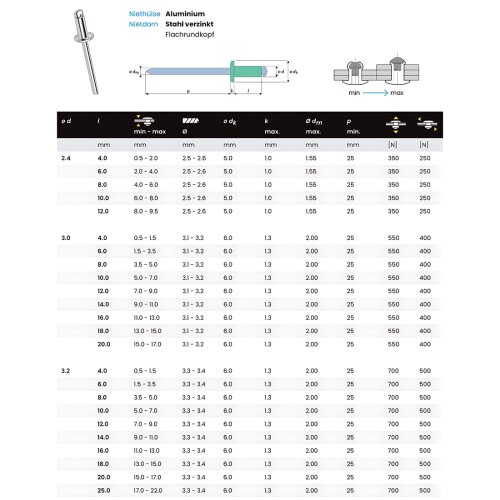 500 x Standard Blindniet Popniet Flachkopf Alu/Stahl Ø 3,2mm x 8mm Klemmbereich: 3,5-5,0mm