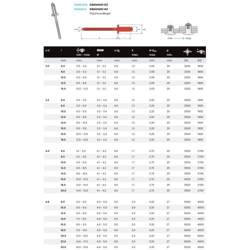 100 x Standard Blindniet Edelstahl A2/A2 Popniet Flachkopf 3,2mm x 8mm Klemmbereich: 3,0 - 5,0 mm